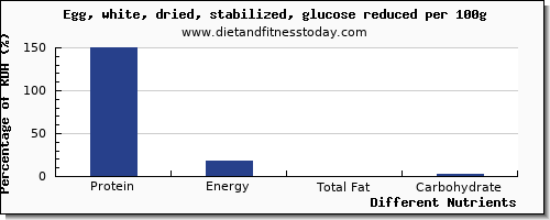 chart to show highest protein in egg whites per 100g